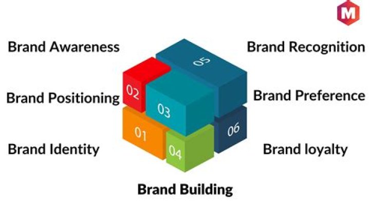 A Guide To Brand Building And Social Impact