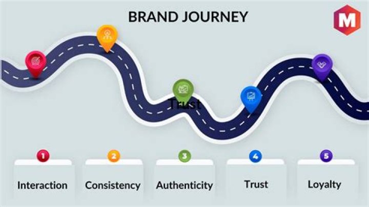 A Journey To Brand Excellence