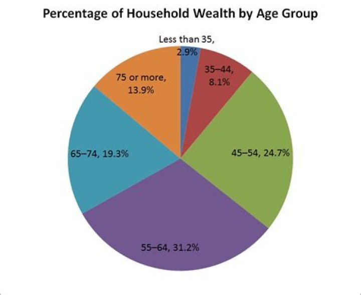 Age, Wealth, Family, And Partnership