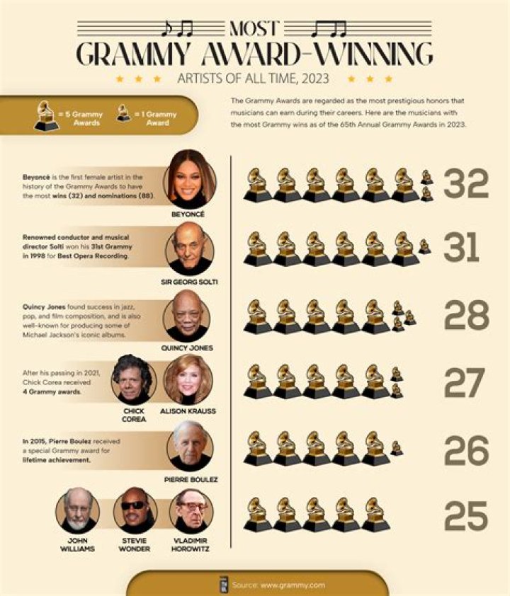 Discover The Secrets Of "Most Grammy Wins"