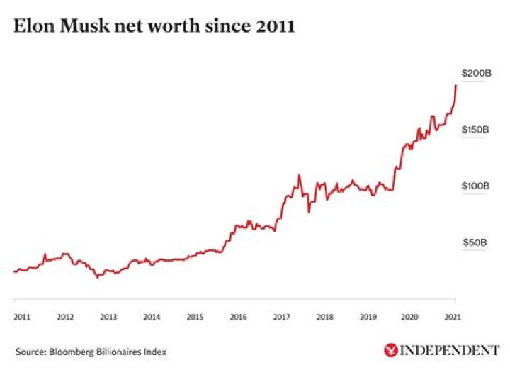 Exploring Elon Musk's Net Worth: A Comprehensive Analysis of His Wealth and Ventures