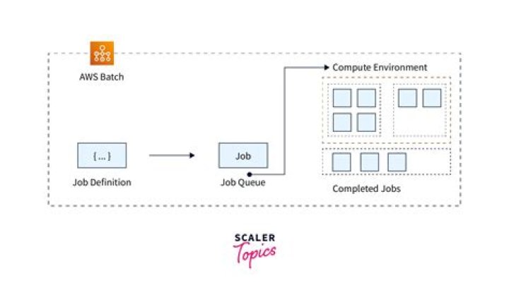 Mastering RemoteIoT Batch Jobs on AWS: A Comprehensive Guide
