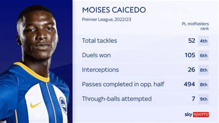 Moises Caicedo's Journey, Wife, And Age Revelations