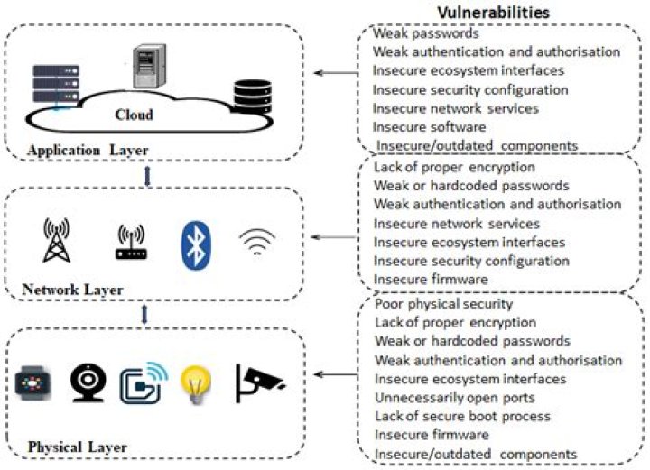 Securely Connect Remote IoT Devices Using P2P SSH to Prevent Hacker Attacks