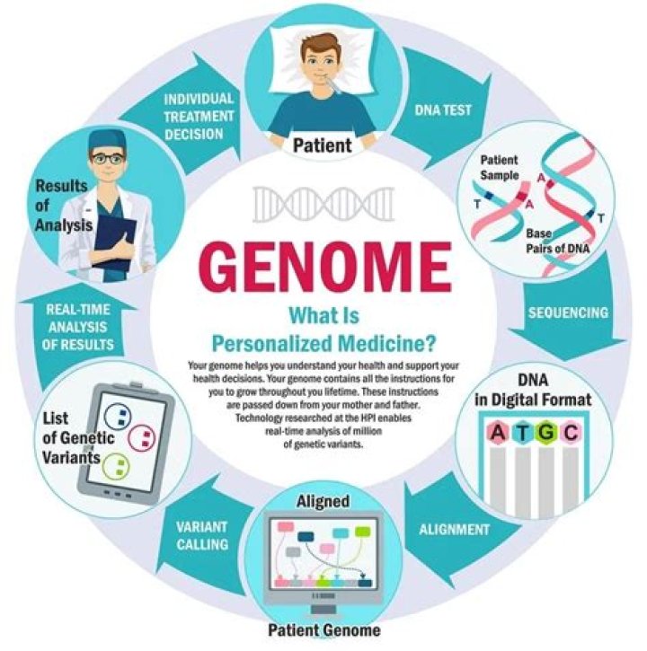 Uncover A World Of Personalized Medicine