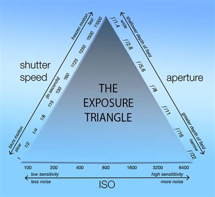 Uncover The Secrets Of Exposure Control