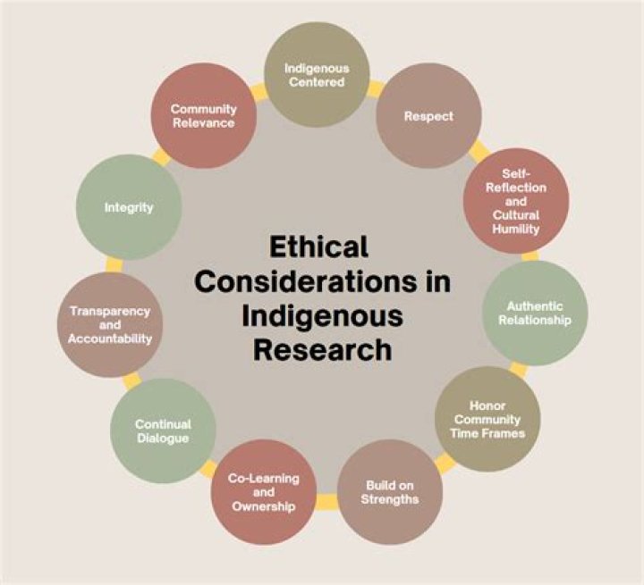 Unlocking Cultural, Ethical, And Health Insights