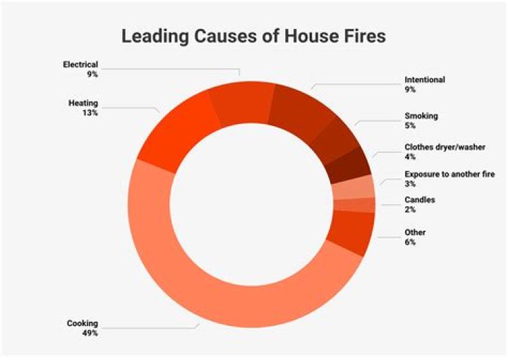 Unlocking The Causes And Prevention Of House Fires