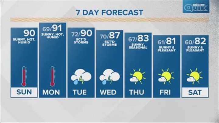 Unveiling The Secrets Of Extreme Heat: Exploring "High 90s" Temperatures